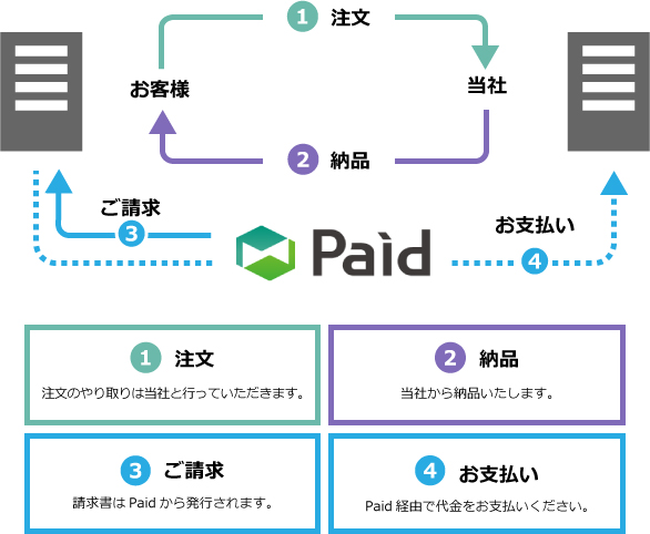 お取引のながれ