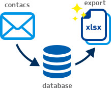 お問い合わせ内容をデータベースに貯めてCSVやエクセルで一覧で出力できるお問い合わせフォーム